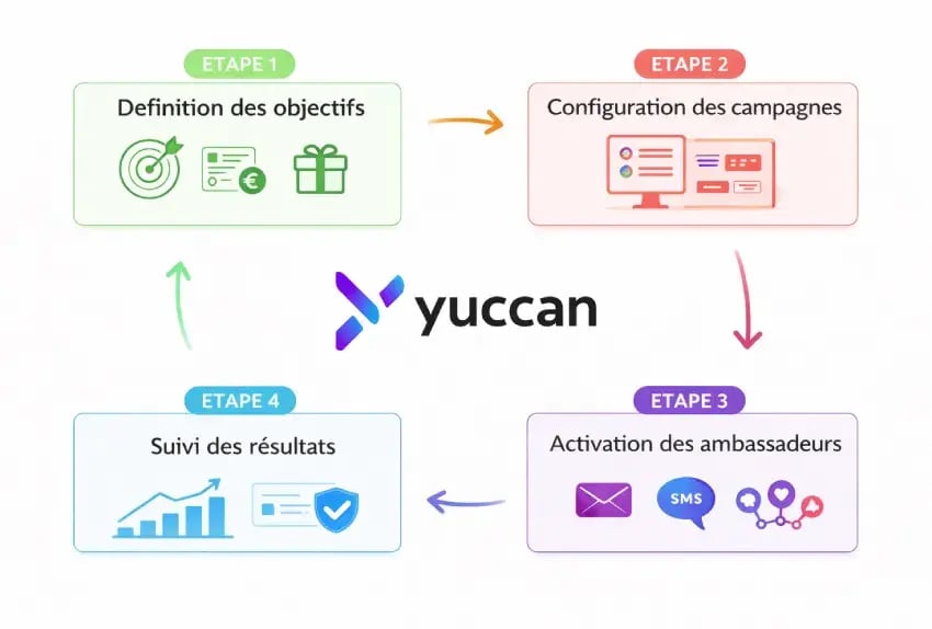 etapes-yuccan
